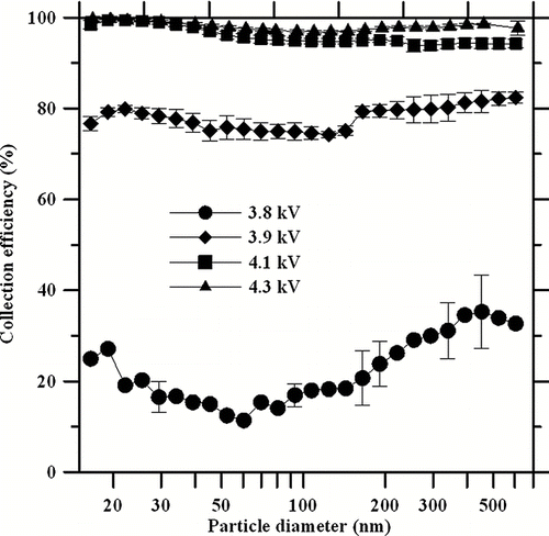 FIG. 5 Collection efficiency of the present wet ESP for corn oil particles under different applied voltages. The aerosol flow rate is fixed at 5 L/min. Each test was repeated 6 times.