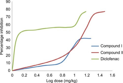 Figure 2 Dose–response relationship of compounds I, II and diclofenac sodium based on formalin-induced paw edema method.