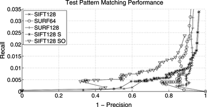 Figure 16 Matching performance for the gold on silicon test pattern and multiple detector/descriptor combinations, and matching restrictions on scale ratio (S, 25%) and rotation (R, π/16). Matching restrictions on SURF features bring moderate gains in performance, but have been left out for clarity reasons.