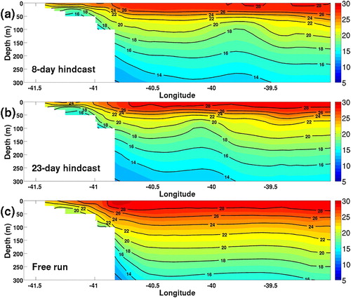 Figure 6. Vertical sections of temperature (°C) during an upwelling event on 23 February 2011. The location of the section is shown in Figure 5.