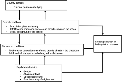 Figure 1. Theoretical model regarding predictors of students’ perceptions of bullying in school.