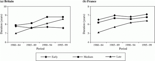 Figure 4  Mean duration from end of education to first birth (period life table calculation) by age at finishing education. Women aged 13–39 in each period who had completed their education. Britain and France 1980–84 to 1995–99 Source: As for Table 1.