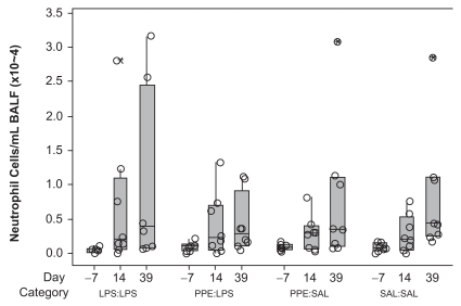 Figure 1 Boxplot depicting the change in absolute neutrophil counts (cells/mL BALF × 104; median [range]) over time with individual symbols shown. Changes over time were significant (p < 0.05) in all bar the PPE:LPS segment (p = 0.07).