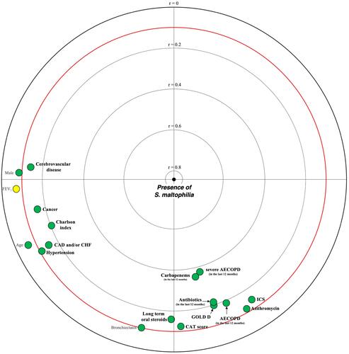 Figure 1 Focused principal component analysis (FPCA) for the association between presence of S. maltophilia and several host factors. FPCA is a simple graphical display of correlation structures focusing on a particular dependent variable. The display reflects primarily the correlations between the dependent variable and all other variables (covariates) and secondarily, the correlations among the covariates. The dependent variable (the presence of S. maltophilia in the sputum) is at the center of the diagram, and the distance from this point to a covariate faithfully represents their pairwise Spearman correlation coefficient (using ranked values of continuous variables). Green covariates are positively correlated and yellow covariates negatively correlated with the dependent variable. Covariates (in bold) inside the red circle are significantly correlated with the dependent variable (with a p value < 0.05). The diagram also shows relationships between covariates as follows: correlated covariates are close (for positive correlations, allowing identification of clusters) or diametrically opposite vis‐a‐vis the origin (for negative correlations), whereas independent covariates make a right angle with the origin.