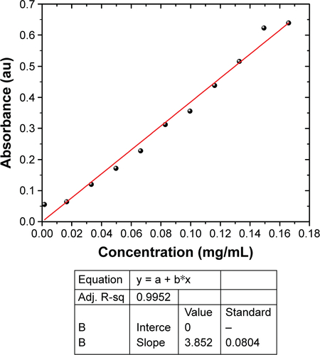 Figure S2 Calibration curve of graphene quantum dots.Abbreviations: Adj, adjusted; Interce, intercept.