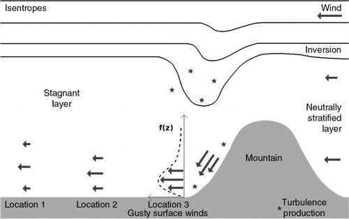 Fig. 12 A schematic summary depicting the presumed gravity wave activity aloft and the lee-side accelerated flow, as well as observed wind profiles in lee of the mountain.