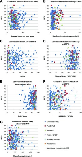 Figure 1 Correlation between polysomnographic parameters and MFISCitation2 values.