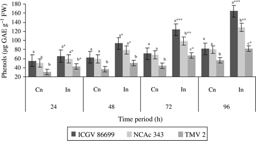 Figure 3.  Phenolic content (µg GAE g–1 FW) of groundnut genotypes after H. armigera infestation. Note: *Bars indicate the levels of statistical significance between control and infested plants within a germplasm at each time interval. *, **, ***=significance at P≤0.05, P≤0.01, and P≤0.001, respectively, by students t-test. Bars with the same letter (s) in a treatment within a time interval are not significantly different at P≤0.05. Values (Mean±SEM), GAE, Gallic acid equivalents; FW, fresh weight of leaf tissue; Cn, control plants; In, plants infested with H. armigera; n, 10 for each genotype.