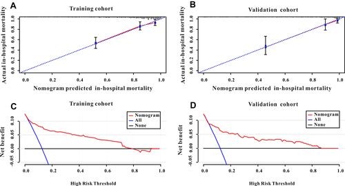 Figure 4 (A) The calibration curve for predicting in-hospital mortality in the training cohort. (B) The calibration curve for predicting in-hospital mortality in the validation cohort. (C) Decision curve analysis DCA of the nomogram to predict in-hospital mortality in the training cohort. (D) DCA of the nomogram to predict in-hospital mortality in the validation cohort.