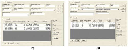 Figure 4. Determined molecular weights of P(ItAU)1:0.5 (a) and of P(ItAU)1:1.5 (b).