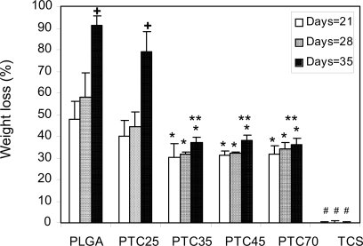 Figure 3 Percentage weight loss for PTC25, PTC35, PTC45, PTC70, PLGA, and TCS incubated in PBS under standard incubation conditions. Values are mean ± SEM; n = 3; *p<0.05 compared with PLGA at respective days; #p<0.05 compared to all the composites at respective days; **p<0.05 compared with PTC25 at respective days; +p<0.05 compared with respective materials at earlier days.Abbreviations: PLGA, poly(lactic-co-glycolic acid); TCS, sintered titania compacts.
