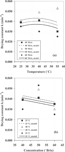 Figure 5 Variation of drying constant with temperature (a) and sugar concentration (b) in cactus pear during osmotic treatment.