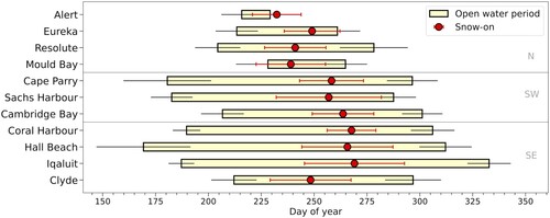 Fig. 12 Length of open water period and the onset of on-land snow accumulation (snow-on) at the study sites. Left (right) end and error bars show the multiyear averages and standard deviations of the day of break-up (freeze-up) rounded to the nearest day. Red circles and capped error bars show the multiyear averages and standard deviations of the day of snow-on. Regions of the sites are denoted by N: northern, SW: southwest, and SE: southeast.