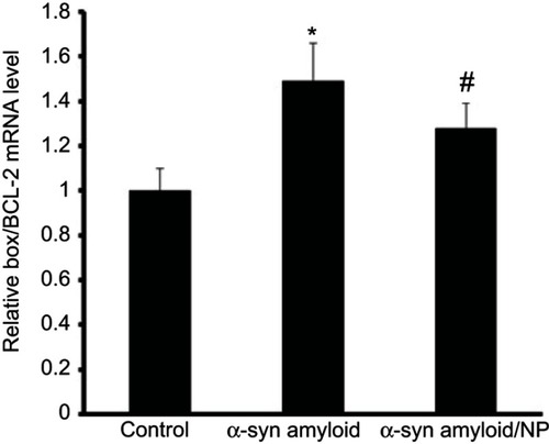 Figure 6 Changes in the Bax/Bcl-2 ratio (of the mRNA levels) in all treated cases relative to control group.Notes: *P-value <0.05 relative to control sample; #P-value <0.05 relative to α-syn amyloid sample.Abbreviation: α-syn, α-synuclein.