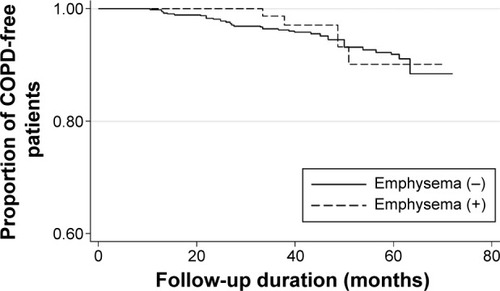 Figure 2 Occurrence of airflow limitation rate during follow-up according to the presence of emphysema.
