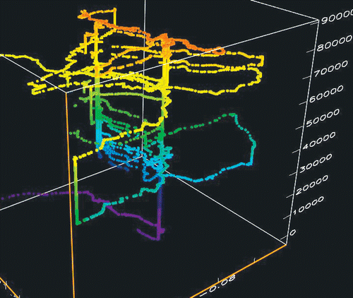 Figure 2. Three-dimensional representation of a one-month self-tracking experiment by the lead author, showing patterns of repeated behaviour at the same time every day (x, y are geographic coordinates, z is seconds per day).