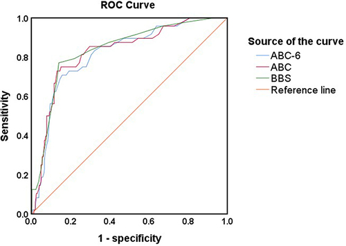 Figure 2 Receiver operating curve analysis for the ability of the Chinese version of the Activities-specific Balance Confidence scale, the short version of the Activities-specific Balance Confidence scale and the Berg Balance Scale to distinguish fallers from non-fallers.