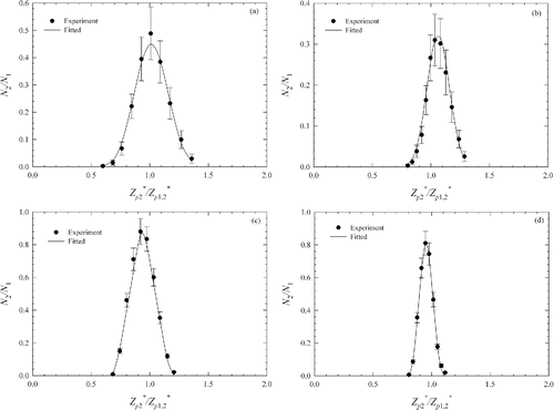 Figure 4. The comparison of the experimentally measured and fitted theoretically computed TDMA curves of the mDMA for: (a) 20 nm, Qsh = 0.2 L/min; (b) 20 nm, Qsh = 0.4 L/min; (c) 200 nm, Qsh = 0.2 L/min; (d) 200 nm, Qsh = 0.4 L/min.