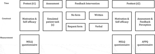 Figure 1. Overview of study and data gathering