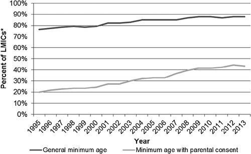 Figure 6. From 1995 to 2013, what percentage of low- and middle-income countries (LMICs) set a legal minimum age of marriage for girls of at least 18?