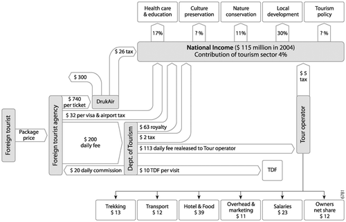 Figure 4. Flowchart of revenues from tourism in the Bhutanese society.