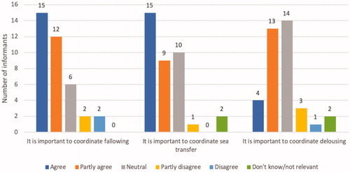 Figure 3. The informants’ responses as to what they consider important to coordinate in order to optimize sea production, measured on statements “it is important to coordinate fallowing,” “it is important to coordinate sea transfer,” and “it is important to coordinate delousing.” Numbers shown as frequencies, N = 37.