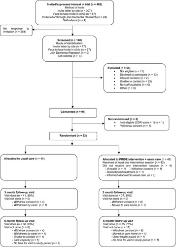 Figure 1 Participant flow diagram.