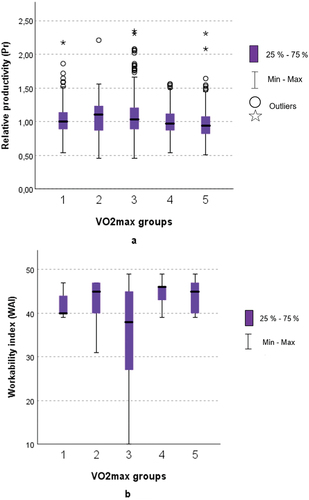 Figure 4. Kruskal-Wallis -test showed difference in relative productivity (Pr) and workability index (WAI) among VO2max groups. VO2max groups 1) weak, 2) low, 3) satisfying, 4) average, and 5) good.