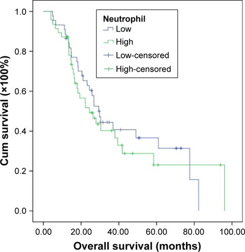 Figure 6 Overall survival in relation to neutrophil count.