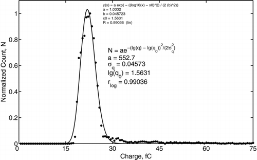 FIG. 7 An example of the charge distribution of water droplets obtained with Method I. The applied voltage is 20 kV. Dots depict the experimental data; the solid line indicates the log-normal fitting.