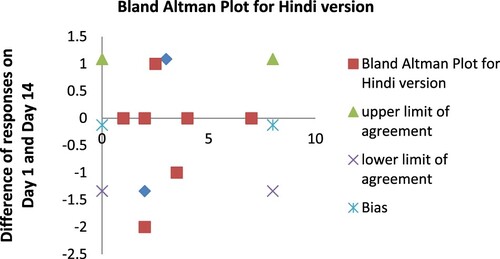 Figure 2. which represents the Hindi version, the spread of points is also close to zero, and the bias is near zero. Notably, the upper and lower limits of agreement in the Hindi version are even narrower than those in the English version. This suggests a stronger level of agreement between day 1 and day 14 measurements in the Hindi version compared to the English version.