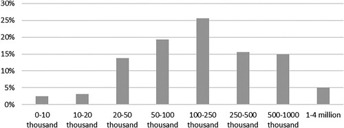 Figure 2. Population sizes of the LAUs that participated in the URBACT environmental networks (2014–2020). Source: Author’s elaboration based upon the data reported in the URBACT database.