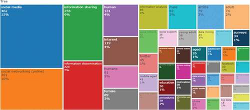 Figure 4. Word TreeMap.