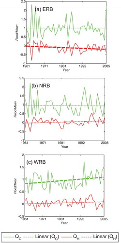 Figure 4. Time-varying Flood/Mean caused by climate (QC) and human activities (QH) at controlling stations of the ERB, NRB and WRB. Solid lines denote the streamflow; dashed lines denote the linear regressions of QC and QH; and bold dashed lines indicate the trends are statistically significant in the modified MK trend test.