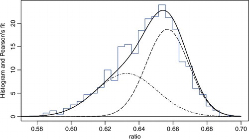 Figure 1. Histogram of the crab data and the fitted density of two-component normal mixture.