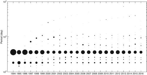Fig. 6 Spectral analysis of the dipole indices as a function of the final year (the radius of each dot is proportional to the variance of each component).