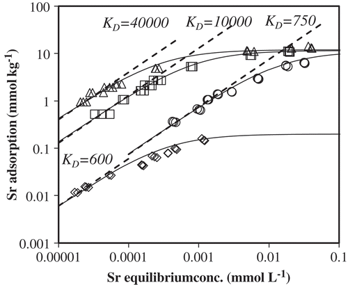 Figure 1. Strontium (Sr2+) adsorption isotherms on kaolinite at two pH values and three salt concentrations.
