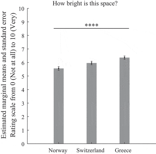 Fig. 4. Estimated marginal means, standard deviations, and pairwise comparisons of reported brightness across countries. Asterisks represent statistical significance in the pairwise comparisons. The notation **** indicates p < .0001.