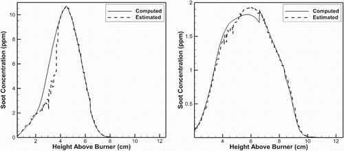 Figure 5. Comparison of experimentally-validated CFD computed soot concentrations with those predicted by the estimator library for the Santoro et al. (Citation1983) flame along the streamline of maximum soot (left) and the flame centerline (right).