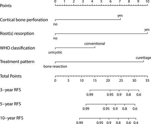 Figure 3 Nomogram of prediction for 3-, 5- and 10-year RFS in patients with ameloblastoma. Each factor was given a score, and the total score for an individual patient could be obtained by summing up all scores. The predictive probabilities of RFS at 3-years, 5-years and 10-years were identified by the total score according to the bottom scale.