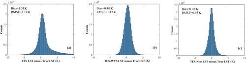 Figure 13. The performance of the TES algorithm when tested with simulated data: histogram of the LST differences between the (a) TES LST and true LST; (b) TES-WVS LST and true LST; (c) TES-new LST and true LST.