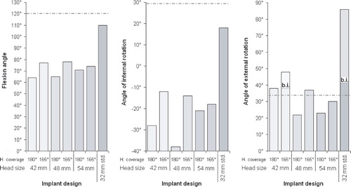 Figure 3. Overview of range of motion of all implant designs analyzed in 45° inclination and 15° anteversion of the cup. Left: maximum flexion. Middle: maximum internal rotation at 90° flexion, starting from 40° external rotation. Right: maximum external rotation in 15° adduction and 10° extension (b.i.: bony impingement). The dashed line marks physiological ROM (Genoud et al. Citation2000, Tannast et al. Citation2007).