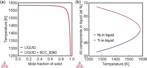 Figure 10. (a) The solidification path of Ni (49.6 at. %)-Ti based on the Scheil-Gulliver model. (b) the content of Ni and Ti in the liquid as a function of temperature.
