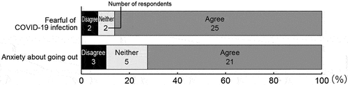 Figure 3. The proportion of participants feeling fearful of COVID-19 infection and anxiety about going out.