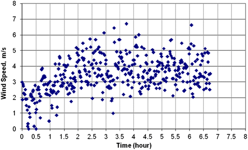 Figure 4 Data for wind speed versus time.