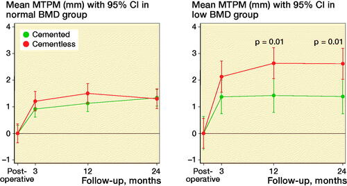 Figure 6. MTPM migration in normal and low BMD groups based on cup fixation.