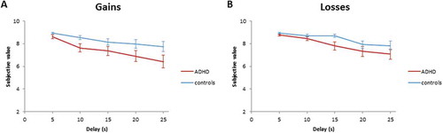 Figure 3. Subjective values of (a) delayed gains (10 cents) and (b) immediate losses (−10 cents) as a function of delay for the ADHD and control group.