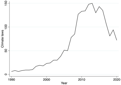 Figure 1. Number of climate laws passed per year.