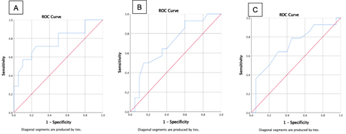 Figure 2 ROC curve for (A) APACHE II score and mortality (p = 0.050; AUC = 0.700) with cut-off of 16.5; sensitivity 64.3%; and specificity 65%; (B) SOFA score and mortality (p = 0.041; AUC = 0.709) with cut-off of 10.5; sensitivity of 64.3%; and specificity of 70%; (C) Shock Index and mortality (p = 0.010; AUC = 0.764) with a cut-off of 1.225; sensitivity of 71.4%; and specificity of 70%.