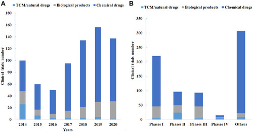Figure 1 Annual numbers of clinical trials of initiated drug used for liver diseases in China (A); The phase of clinical trials of initiated drug used for liver diseases in China (B).